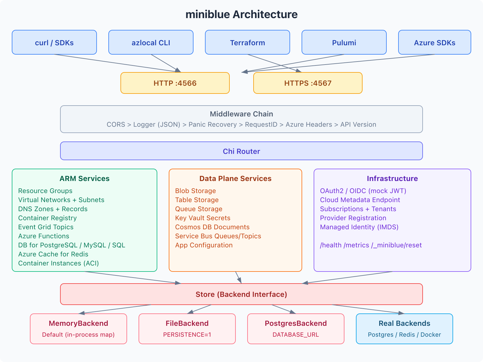 miniblue architecture